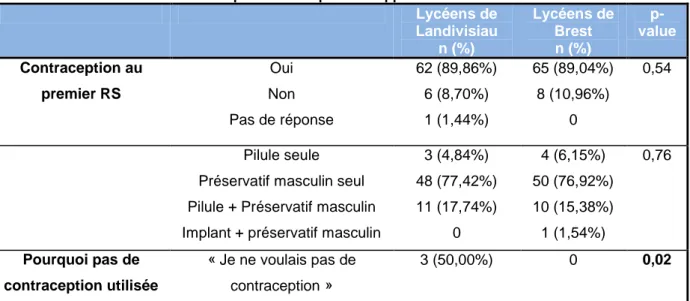 Tableau II.  Utilisation de la contraception lors du premier rapport sexuel  Lycéens de  Landivisiau  n (%)  Lycéens de Brest n (%)   p-value  Contraception au  premier RS  Oui  Non  Pas de réponse  62 (89,86%) 6 (8,70%) 1 (1,44%)  65 (89,04%) 8 (10,96%) 0