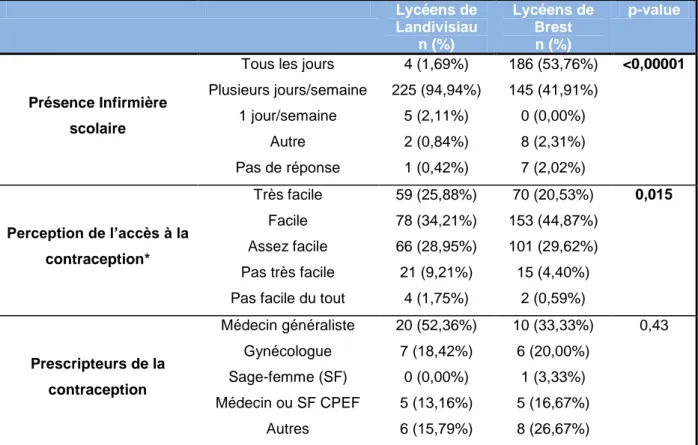 Tableau V. L’accès à la contraception et la perception de cet accès par les lycéens  Lycéens de  Landivisiau  n (%)  Lycéens de Brest n (%)  p-value  Présence Infirmière  scolaire 