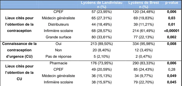 Tableau VIII. Lieux d’obtention de la contraception et de la contraception d’urgence  Lycéens de Landivisiau 