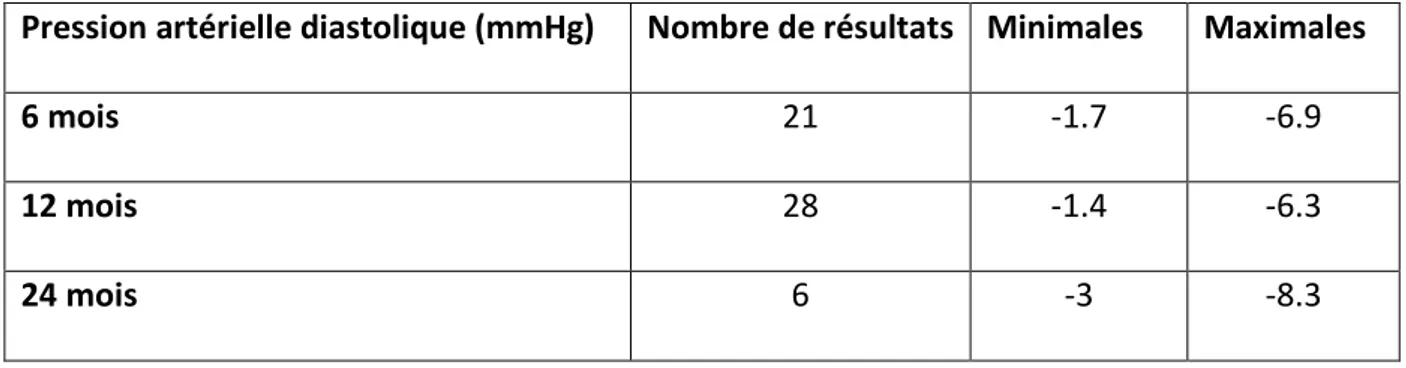 Tableau  12,  résultats  « évolution  de  la  pression  artérielle  diastolique »  exprimés  en  fonction du temps  