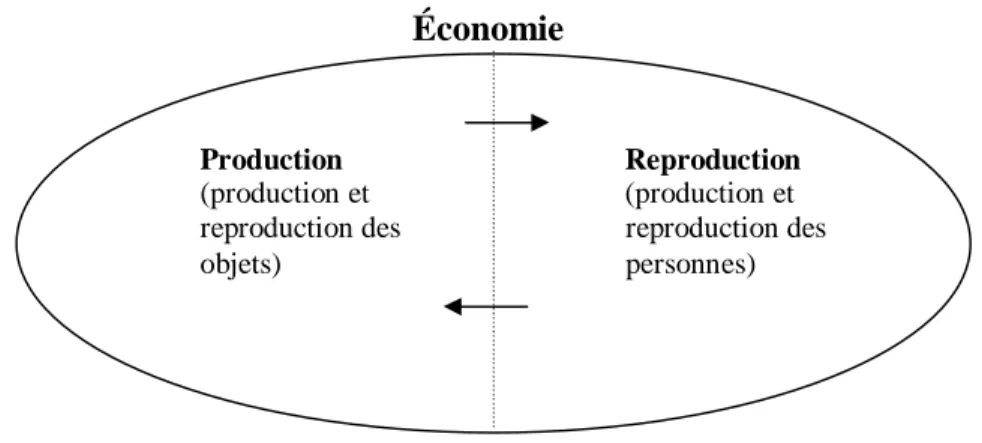Figure 4 – L’économie suivant Gregory