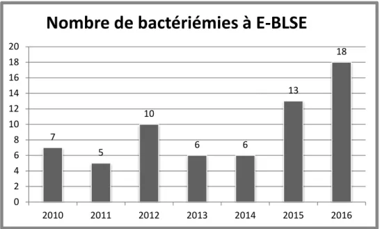 Figure 1 - Evolution du nombre annuel d’épisodes de bactériémies à E-BLSE 7 5 10 6 6 13  18 02468101214161820201020112012201320142015 2016