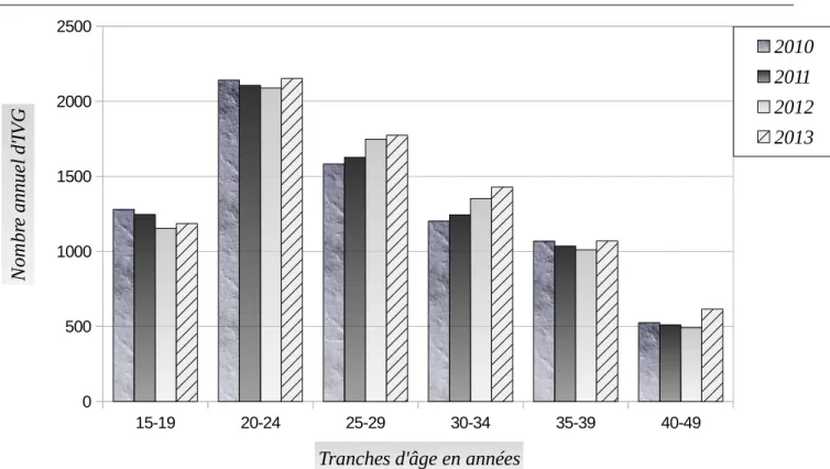 Figure 1 : Évolution du nombre annuel d’IVG en milieu hospitalier par tranches d’âge                      de 2010 à 2013