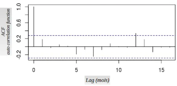 Figure 5 : Corrélogramme de la série IVG en milieu hospitalier de 2010 à 2013