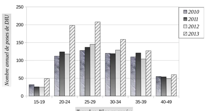 Figure 9 : Évolution du nombre annuel de poses de DIU, en post-IVG, en milieu hospitalier par tranches d’âge de 2010 à 2013 15-19 20-24 25-29 30-34 35-39 40-49050100150200250 2010201120122013