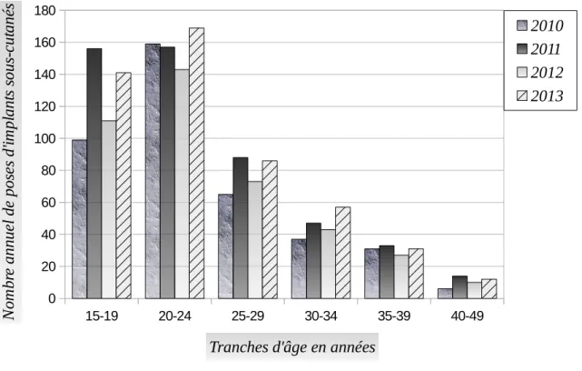 Figure 10 : Évolution du nombre annuel de poses d’implants sous-cutanés, en post-IVG, en milieu hospitalier par tranches d’âge de 2010 à 2013