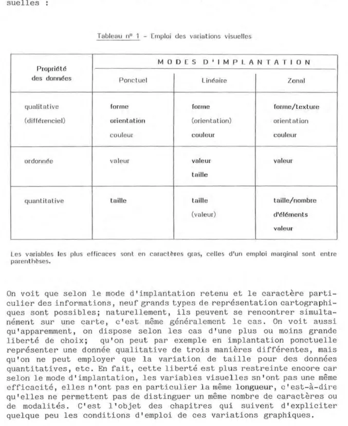 Tableau  n°  1  - Emploi  des  va riations  visuelles 