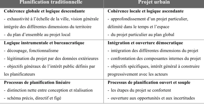 Figure 1.1.3.3-3 Comparaison des dimensions mises de l’avant dans la planification traditionnelle et le projet urbain