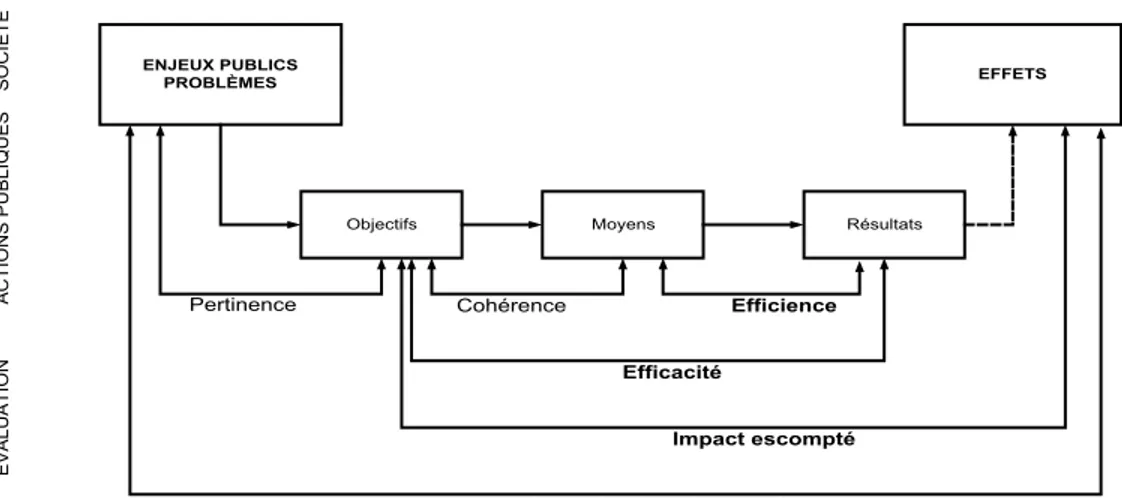 Figure 1.3.2.1-1  Les champs de questionnement de l’évaluation (d’après Jacques Plante, 1991, cité par Monnier, 1992, p.131)