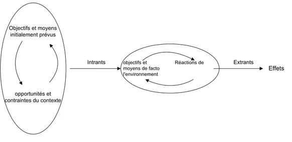Figure 1.3.3.2-1 L’évaluation de processus (Monnier, 1992, p.105)