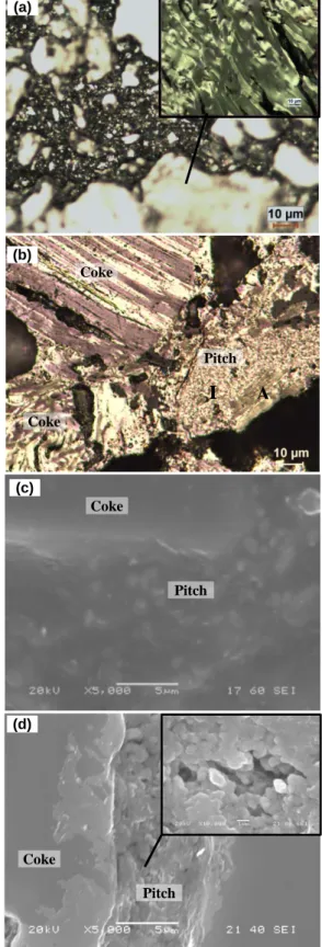 Figure 1 Optical microscopy images of (a) green anode, (b) baked  anode; and SEM images of (c) green anode, (d) baked anode  It was reported that atomic oxygen and chromic acid solutions can  be used as etchants to help obtain images of metallurgical coke 