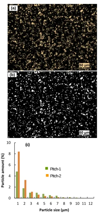 Figure 2 (a) Optical microscopy image, (b) Binary image,   (c) Solid particle size distribution in two different pitches  This might be due to the high magnification of SEM which  focuses on a small region in an image which cannot contain all the  structur