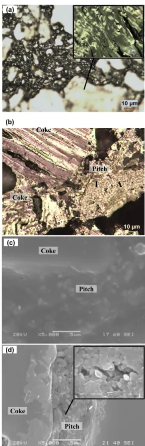 Figure 1 Optical microscopy images of (a) green anode, (b) baked anode; and SEM images of (c) green anode, (d) baked anode