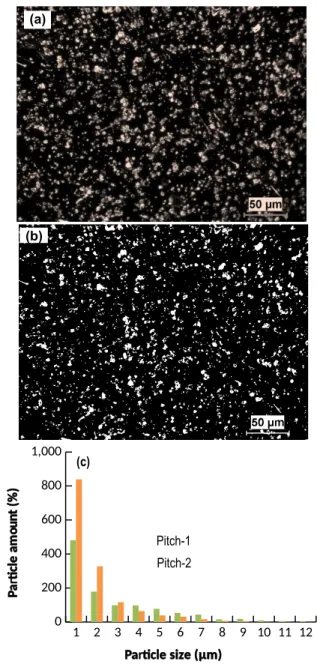 Figure 2 (a) Optical microscopy image, (b) Binary image,  (c) Solid particle size distribution in two different pitches This   might   be   due   to   the   high   magnification   of   SEM   which focuses on a small region in an image which cannot contain 