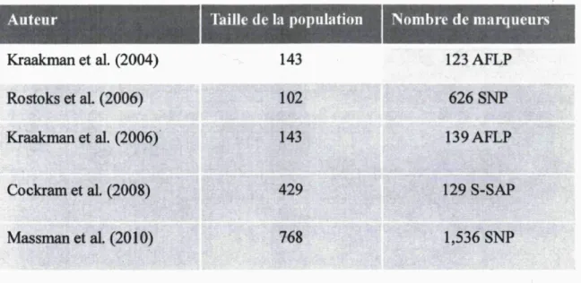 Tableau 1. Tailles des populations et nombre de marqueurs employés dans le cadre de  travaux de cartographie AM chez l'orge