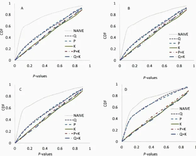 Figure 6. Comparison of different models for association mapping. The cumulative  distribution of P-values (CDF) under different simulated or true phénotypes using a single  biallelic SSR (A), a single multiallelic SSR (6 alleles) (B), two SSR loci totalin
