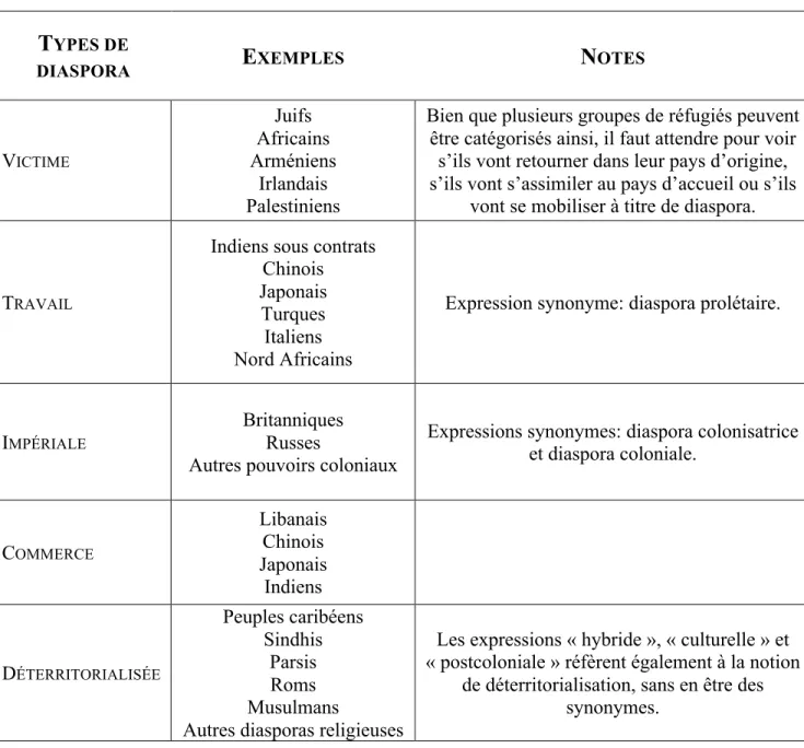 Tableau I : Idéaux types de la diaspora, exemples et notes 