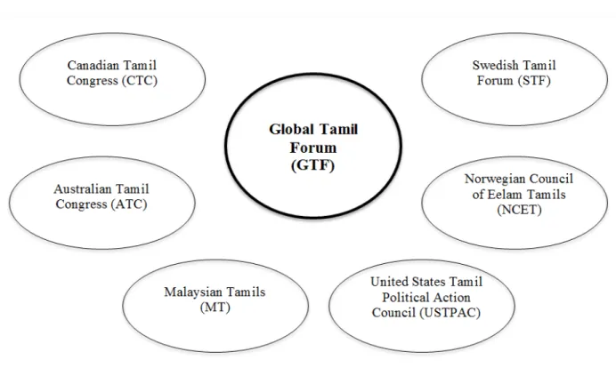Figure 2 : Organisations membres du Global Tamil Forum 