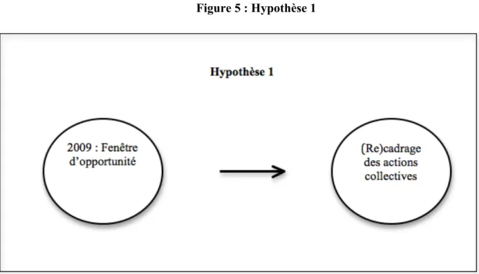 Figure 5 : Hypothèse 1 