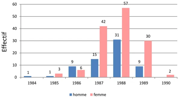 Figure 3 : Répartition des deux promotions selon le sexe et l’année de naissance (n=206)