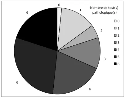Figure 1. Répartition du nombre de tests pathologiques sur la population d’étude (n=60) 