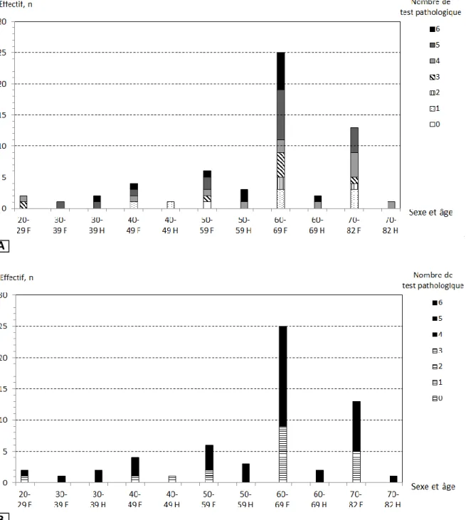 Figure 2. Répartition du nombre de tests pathologiques en fonction de l’âge et du sexe