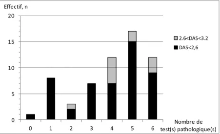 Figure 3.  Nombre de tests pathologiques en fonction de l’activité de la maladie 