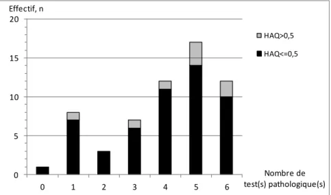 Figure 6. Nombre de tests pathologiques en fonction du score HAQ 