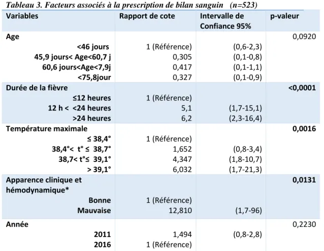 Tableau 3. Facteurs associés à la prescription de bilan sanguin   (n=523) 