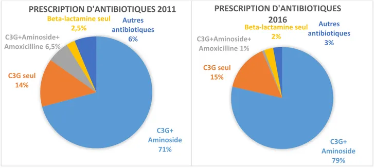 Figure 4. Types d’antibiotiques prescrits en 2011 et 2016 