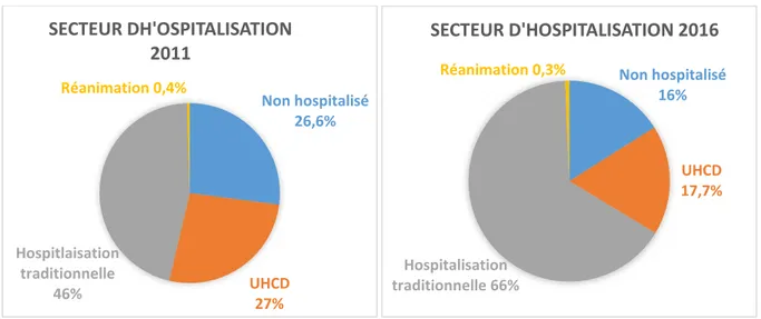Figure 5. Répartition des hospitalisations 