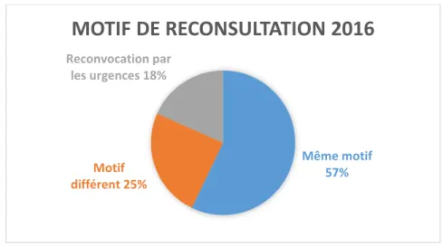 Figure 7. Motif de reconsultation 2016 