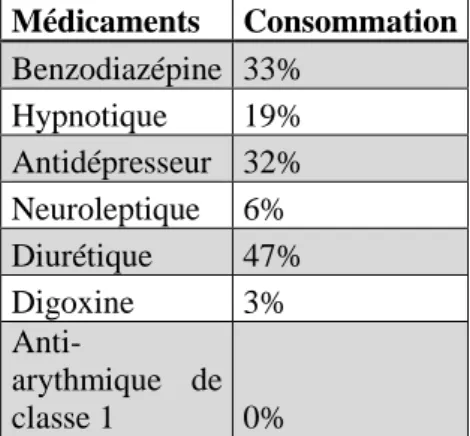 Tableau III. Proportion de médicaments à risque de chute consommés parmi les patients  Médicaments  Consommation  Benzodiazépine  33%  Hypnotique  19%  Antidépresseur  32%  Neuroleptique  6%  Diurétique  47%  Digoxine  3%   Anti-arythmique  de  classe 1  0