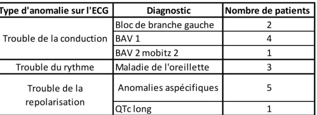 Tableau IV. Résultats des 16 ECG pathologiques 