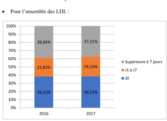 Diagramme n°8 : Comparaison des délais de fin de production pour l’ensemble des LDL entre 2016 et  les 9  premiers mois de 2017