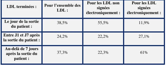 Tableau n°1 : Comparaison des dates de fin de production des LDL, signées électroniquement ou non, pour les 9  premiers mois de 2017 par rapport à la date de sortie du patient : (p=0.01) 