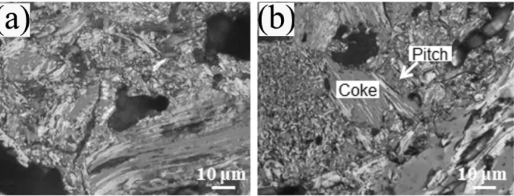 Figure  3  Optical microscopy images of (a) polished non-etched baked anode and (b) etched  baked anode 
