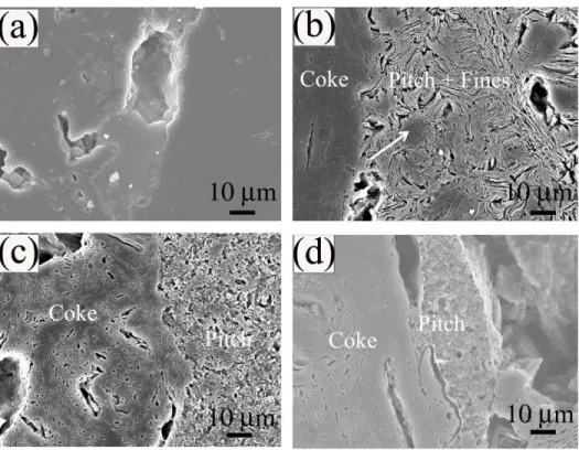 Figure 4 SEM images of (a) polished non-etched baked anode, and (b-d) etched baked anode  showing (b) lamellar texture, (c) intermediate texture and (d) granular texture in carbonized pitch 