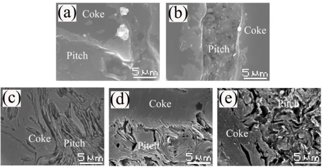 Figure 6 SEM images of interface between coke and carbonized pitch on polished surface (a-b)  and on (c-e) etched surface in baked anode 