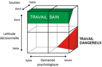 Figure n° 3 : Le modèle du stress de Karasek et Theorell 