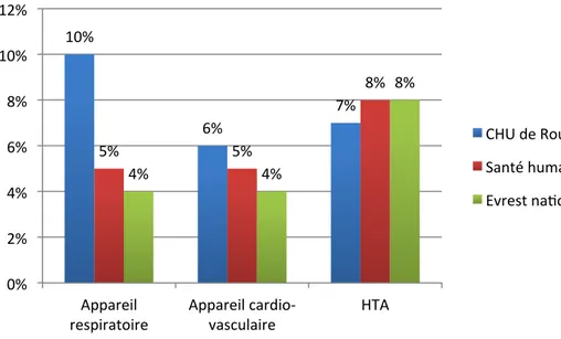 Figure n° 22 : Troubles respiratoires, cardio-vasculaires, HTA 10% 6% 7% 5% 5% 8% 4% 4% 8% 0% 2% 4% 6% 8% 10% 12% Appareil 
