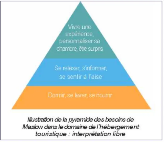 Tableau IV.  Illustration de la pyramide des besoins de Maslow appliquée dans le domaine  de l’hébergement touristique selon Jean Jacques Cariou (2007, p