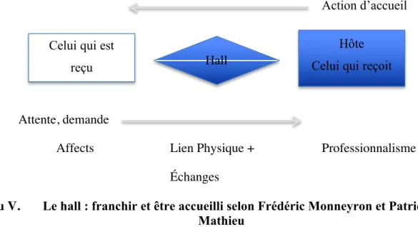 Tableau V.  Le hall : franchir et être accueilli selon Frédéric Monneyron et Patrick  Mathieu  