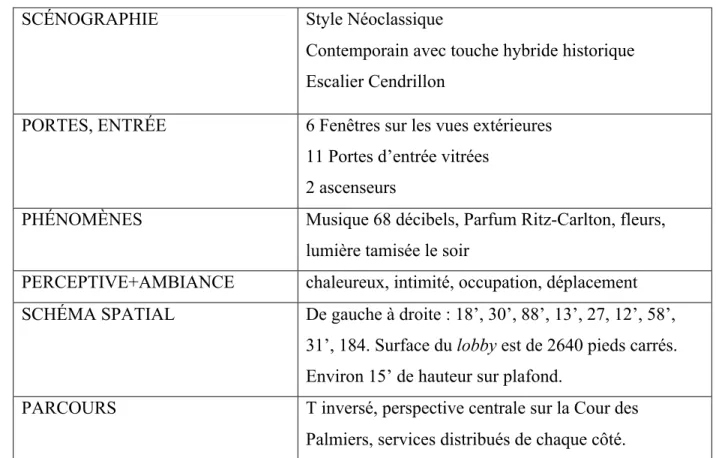 Tableau XI.  Analyse du lobby du Ritz-Carlton Montréal d’après le modèle de Pierre Von  Miess 