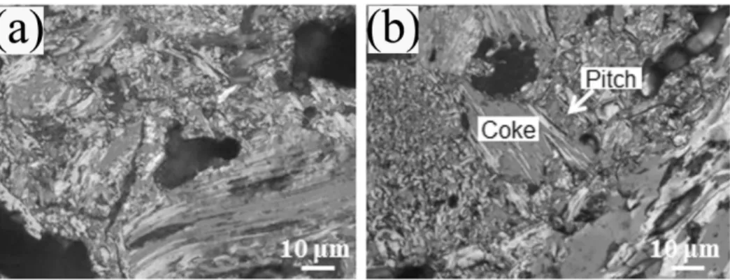 Figure  3  Optical microscopy images of (a) polished non-etched baked anode and (b) etched baked anode