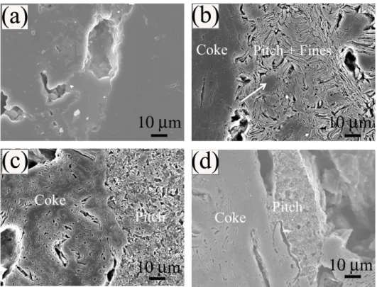 Figure 4 SEM images of (a) polished non-etched baked anode, and (b-d) etched baked anode  showing (b) lamellar texture, (c) intermediate texture and (d) granular texture in carbonized pitch