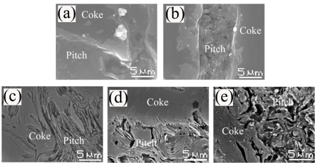 Figure 6 SEM images of interface between coke and carbonized pitch on polished surface (a-b)  and on (c-e) etched surface in baked anode