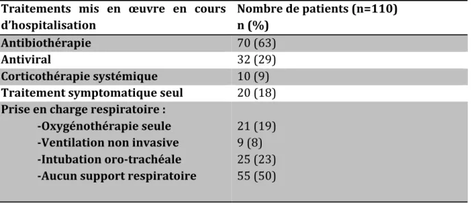 Tableau 5 : Prise en charge thérapeutique des 110 patients ayant présenté la grippe au  CHU de Bordeaux en 2015-2016