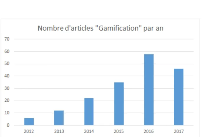 Graphique 1 : Nombre d’ar!cles sur Pubmed “Gamifica!on” de 2012 à Mai 2017 