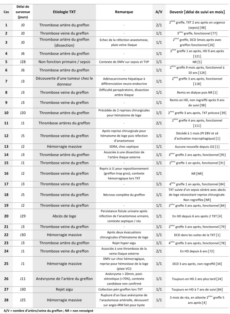 Tableau 7 Description des 28 cas de transplantectomies précoces 